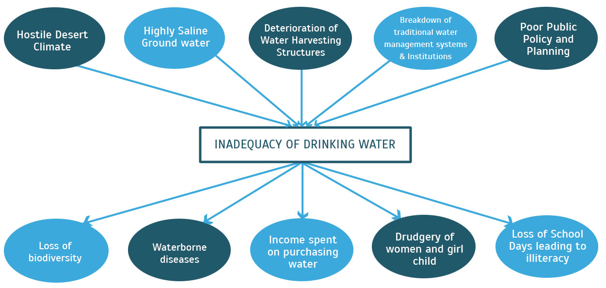 Causes and consequences of the water crisis